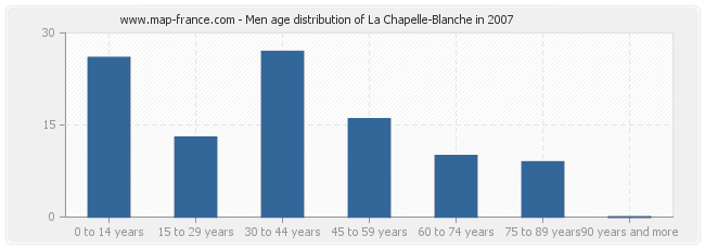 Men age distribution of La Chapelle-Blanche in 2007